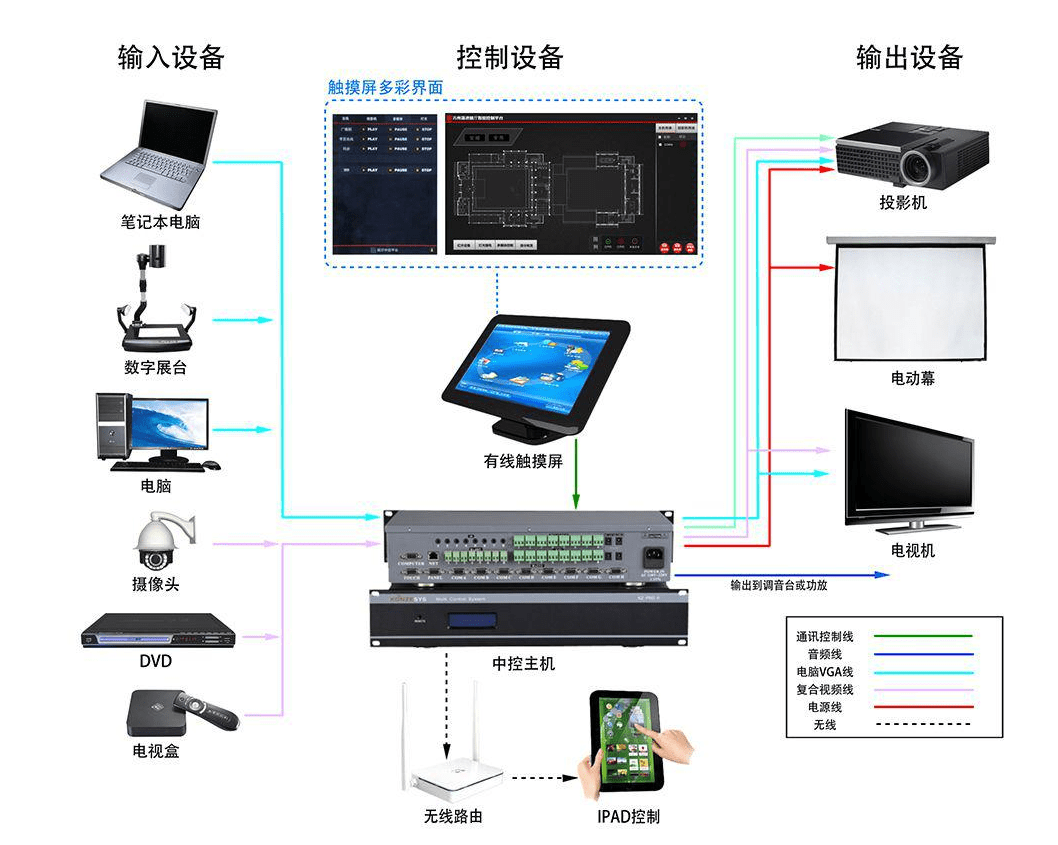 智能展厅中控系统的工作原理